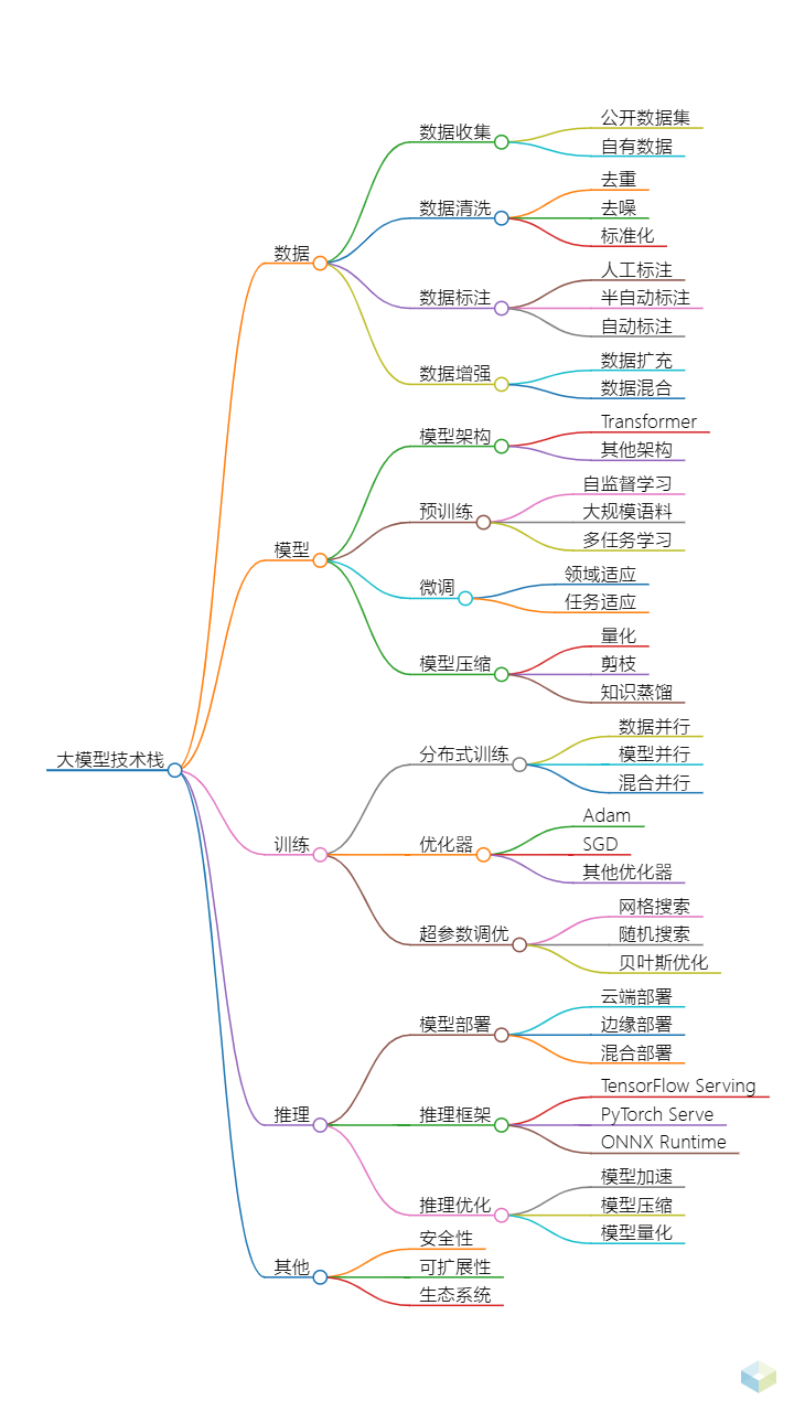 大模型技术栈