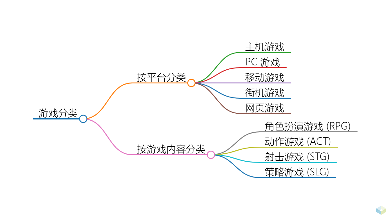 游戏分类